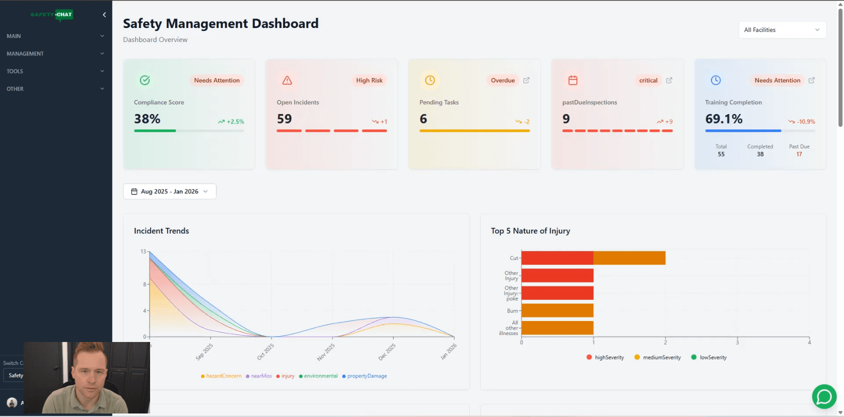 Provisio EHS safety management dashboard showing compliance score, open incident count, overdue inspections, training completion rate, and incident trend charts